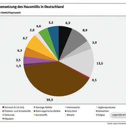 Grafik: Zusammensetzung des Hausmülls in Deutschland