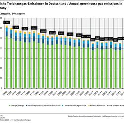 Balkengrafik der THG-Emissionen nach Jahren