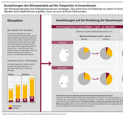 Die Infografik zeigt im linken Teil ein Säulendiagramm über die Anzahl der Sommer- und Hitzetage als Beispiel für die Auswirkungen des Klimawandels und im rechten Teil in Kreisdiagrammen, wieviel länger mit hohen Raumtemperaturen zu rechnen ist.