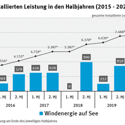 Zubau der installierten Leistung in den Halbjahren 2015-2020_Windenergie auf See