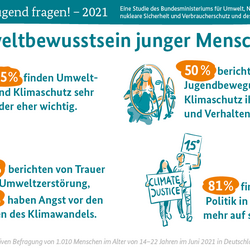 Zukunft? Jugend fragen! – 2021-Infografik 1