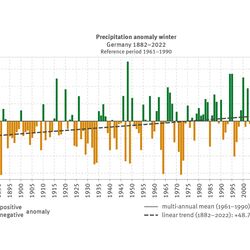 Figure 3: Percentual deviation of winter precipitation (December, January, February) from the multi-annual mean of winter precipitation totals 1961–1990