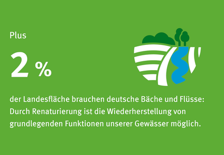 Infografik kurvendem Fluss: Deutschland kann viele der europäischen Gewässerschutzziele erreichen, wenn Bächen und Flüssen zwei Prozent der Fläche des Landes zurückgegeben werden. 