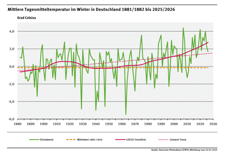 Ein Diagramm zeigt die jährlichen Tagesmitteltemperaturen in Deutschland im Winter für den Zeitraum 1881/1882 bis 2025/2026 sowie den deutlich steigenden linearen Trend (+2,1 °C).