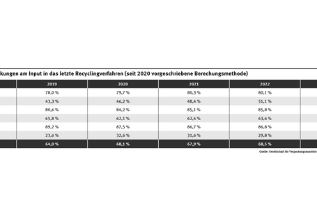 Die Tabelle zeigt die Recyclingquoten nach der neuen Berechnungsmethode. Die Recyclingquote über alle Materialien stieg von 64 % im Jahr 2019 auf 69,4 % im Jahr 2023. 