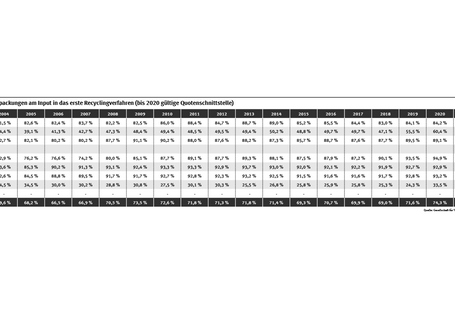 Die Tabelle zeigt einen schwankenden Verlauf der stofflichen Verwertung von Verpackungen in Deutschland von 70,6 % im Jahr 2003 auf 75,6 % im Jahr 2023.