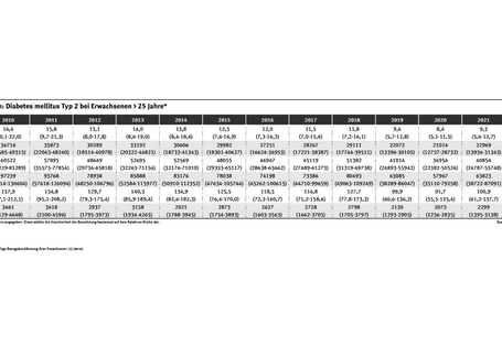 Die Tabelle zeigt die feinstaubbedingte Diabetes mellitus Typ 2-Krankheitslast zwischen 2010 und 2023. Sie variiert von Jahr zu Jahr, weist aber insgesamt einen deutlichen Abwärtstrend auf.