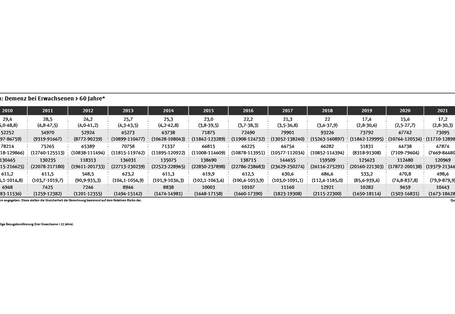 Die Tabelle zeigt die feinstaubbedingte Demenz-Krankheitslast zwischen 2010 und 2023. Sie variiert von Jahr zu Jahr, weist aber tendenziell einen Abwärtstrend auf.