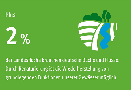 Infografik kurvendem Fluss: Deutschland kann viele der europäischen Gewässerschutzziele erreichen, wenn Bächen und Flüssen zwei Prozent der Fläche des Landes zurückgegeben werden. 