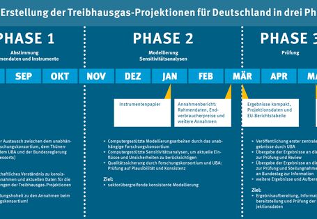 Zeitstrahl für ein ganzes Jahr grob in drei Phasen aufgeteilt.