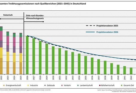 Die Abbildung zeigt die Emissionsdaten der Jahre 2021 bis 2025, die und die die Projektionsdaten 2025 und 2026 für den Zeitraum 2026 bis 2045. Bis 2030 liegen die Projektionsdaten 2026 über den Projektionsdaten 2025, nähern sich anschließend an und verlaufen langfristig ähnlich. Ab 2040 zeigen sich im Vergleich erneut leicht höhere Emissionen in den Projektionsdaten 2026.
