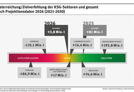 Die Grafik zeigt die Beiträge der einzelnen Sektoren und insgesamt zur Erreichung bzw. Verfehlung der Klimaschutzziele 2021-2030 gemäß Projektionsdaten 2026. Insgesamt wird das Klimaschutzziel mit 3,8 Mio. t CO2-Äq. übererfüllt. Allerdings kompensieren Energiewirtschaft (+193 Mio. t CO2-Äq.), Industrie (+75 Mio. t CO2-Äq.), Landwirtschaft (+16 Mio. t CO2-Äq.) sowie Abfallwirtschaft (+17 Mio. t CO2-Äq.) die Zielverfehlungen in den Sektoren Gebäude (-110 Mio. t CO2-Äq.) und Verkehr (-187 Mio. t CO2-Äq.) über.