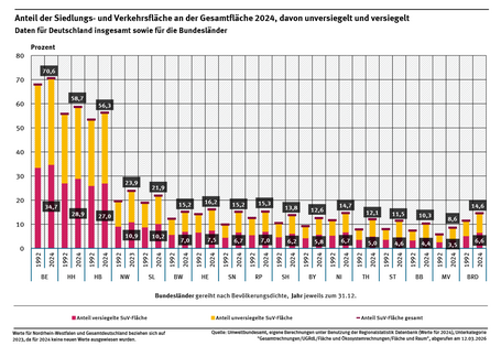 Diagramm: Deutschland wies zum Ende des Jahres 2024 52.266 Quadratkilometer Siedlungs- und Verkehrsflächen auf. Davon waren etwa 45 Prozent versiegelt.