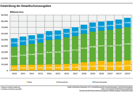 Diagramm: Die Umweltschutzausgaben des Staates stiegen zwischen 2015 und 2023 von 10,0 auf 16,6 Milliarden (Mrd.) Euro. Die der Unternehmen stiegen von 40,6 auf 53,9 Mrd. Euro, die der privaten Haushalte von 14,2 auf 14,9 Mrd. Euro.