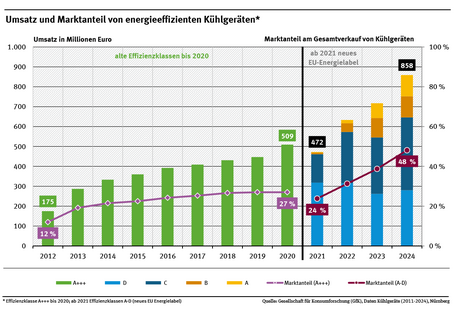 Diagramm: Der Marktanteil besonders energieeffizienter Kühlgeräte (A+++) ist von 4,1 Prozent in 2011 auf 27,0 Prozent in 2020 gestiegen. Im Jahr 2021 wurden neue Energieeffizienzklassen eingeführt. Die besonders energieeffizienten Kühlgeräte (Kategorien A-D) haben 2024 einen Marktanteil von 48,1 Prozent.