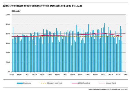 Ein Diagramm zeigt die jährlichen Niederschlagshöhen in Deutschland von 1881 bis 2025 sowie den leicht steigenden linearen Trend.