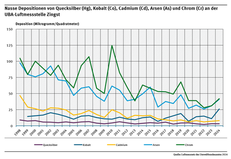 An der UBA-Messstelle Zingst gingen im Zeitraum von 1998 bis 2024 die nassen Ablagerungen von fünf Schwermetallen unterschiedlich stark zurück.