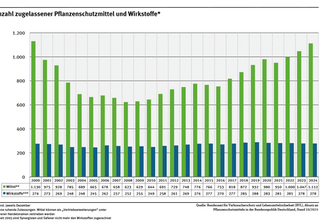 Das Diagramm zeigt die Anzahl zugelassener Pflanzenschutzmittel und -wirkstoffe 2000-2024. Im Jahr 2024 waren in Deutschland 1.112 Pflanzenschutzmittel mit 278 verschiedenen Wirkstoffen zugelassen.