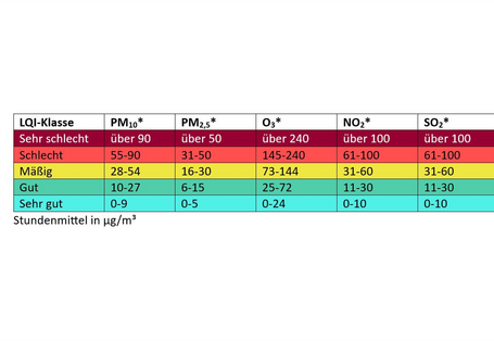 LQI-Klassenübersicht