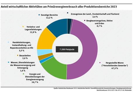 Diagramm: Das verarbeitende Gewerbe brauchte im Jahr 2023 3.407 Petajoule Primärenergie. Das waren 47,3 Prozent des Energieverbrauchs aller Produktionsbereiche. Die Energieversorgung folgte mit 16,7 Prozent des Energieverbrauchs aller Produktionsbereiche.