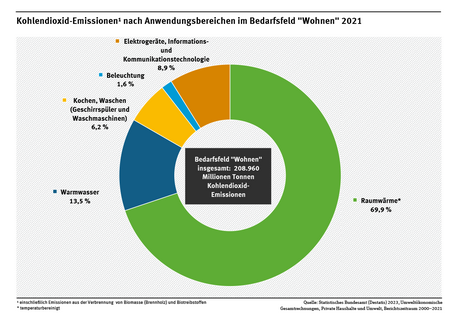 Diagramm: Direkte und indirekte Kohlendioxid-Emissionen im Bedarfsfeld „Wohnen“: Raumwärme 69,9 Prozent, Warmwasser 13,5 %, Kochen und Waschen 6,2 %, Elektro-, Informations- und Kommunikationsgeräte 8,9 %, Beleuchtung 1,6 %. 