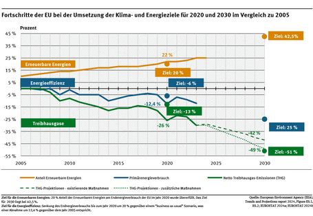 Diagramm: Die Ziele für 2020 sind bei der THG-Minderung eindeutig erreicht und bei den beiden Energiezielen knapp erreicht. Die Erreichung der 2030-Ziele erfordert hingegen eine deutliche Ambitionssteigerung in allen drei Bereichen.