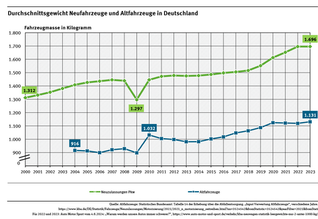 Diagramm: Das Gewicht der Pkw-Neuzulassungen steigt langsam, aber kontinuierlich von 1312 kg im Jahr 2000 bis 1696 kg im Jahr 2023. Die Kurve der Altfahrzeuge steigt auch langsam bis 1.131 kg, liegt aber erheblich darunter. Schwankungen gibt es 2009 und 2010.