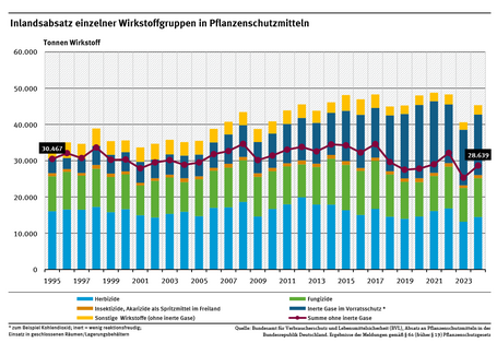 Das Säulendiagramm zeigt den Inlandsabsatz einzelner Wirkstoffgruppen. Im Jahr 2024 lag der Absatz aller Wirkstoffe (ohne die im Vorratsschutz verwendeten inerten Gase) bei 28.639 Tonnen.