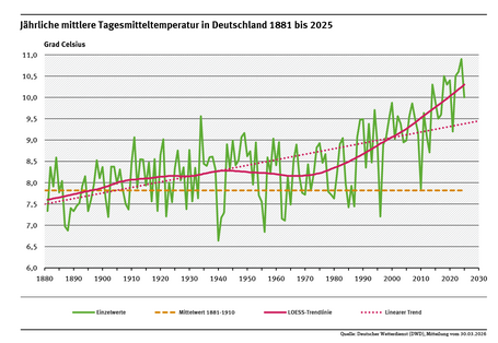 Ein Diagramm zeigt die jährlichen Tagesmitteltemperaturen in Deutschland von 1881 bis 2025. Im Jahr 2025 lag das Jahresmittel um 2,2 Kelvin über dem Durchschnitt des Vergleichszeitraums 1881 bis 1910, der lineare Trend zeigt deutlich nach oben.