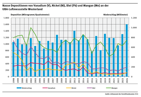 An der UBA-Messstelle Westerland gingen im Zeitraum von 1998 bis 2024 die nassen Ablagerungen von vier Schwermetallen unterschiedlich stark zurück.