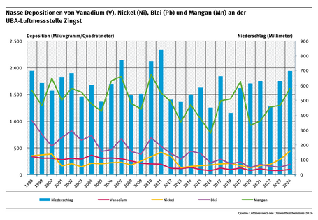 An der UBA-Messstelle Zingst gingen im Zeitraum von 1998 bis 2024 die nassen Ablagerungen von vier Schwermetallen unterschiedlich stark zurück.