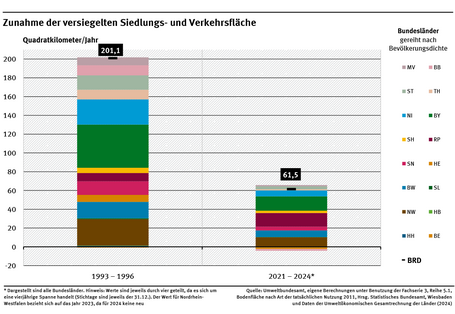 Das Diagramm zeigt die Zunahme der versiegelten Siedlungs- und Verkehrsfläche – einmal für die Jahre 1993 bis 1996 und einmal von 2021 bis 2024.