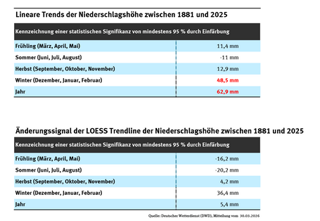 Eine Tabelle zeigt den Trend der Niederschlagshöhen für die vier Jahreszeiten und das Gesamtjahr im Zeitraum von 1881 bis 2025. Die Trends für Winter und Gesamtjahr haben eine Signifikanz von mindestens 95 Prozent.