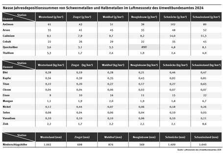 Die Tabelle zeigt die nassen Jahresdepositionssummen von Schwermetallen und Halbmetallen an sechs UBA-Messstationen im Jahr 2024.