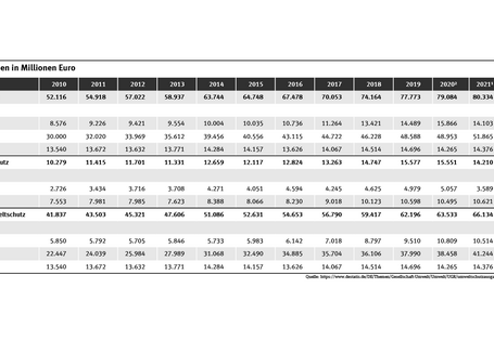 Tabelle: Zwischen 2015 und 2023 stiegen die Investitionen für den Umweltschutz von Staat und Unternehmen um 12,1 auf 17,1 Milliarden Euro. Die laufenden Ausgaben von Staat, Unternehmen sowie privaten Haushalten stiegen um 52,6 auf 68,2 Milliarden Euro.