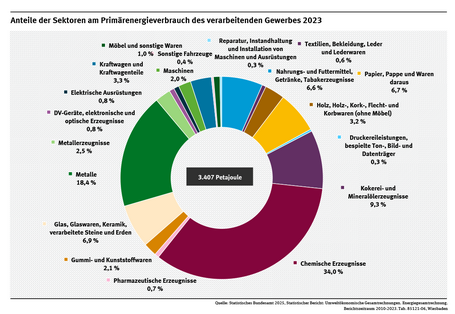 Diagramm: Das „Herstellen chemischer Erzeugnisse“ hatte im Jahr 2023 mit 34 Prozent den höchsten Anteil am Primärenergiebedarf aller Produktionssektoren. Ein weiterer wichtiger Energieverbraucher war die Metallindustrie mit 18,4 Prozent.