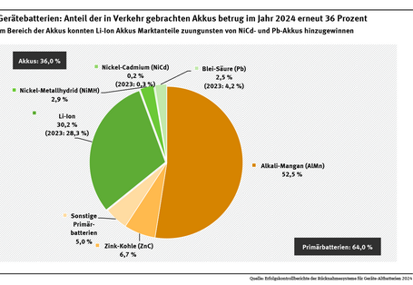 Diagramm: 2024 waren 64 % aller in Verkehr gebrachten Gerätebatterien Primärbatterien und 36 % Akkus. Der Anteil der Akkus blieb im Vergleich zum Vorjahr unverändert. Im Bereich der Akkus konnten Li-Ion Akkus Marktanteile zuungunsten von NiCd- und Pb-Akkus hinzugewinnen.