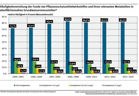 Das Säulendiagramm zeigt die Funde von 1990-2021. Die Funde nehmen in dieser Zeit ab. Zwischen 1990 und 1995 werden an 72 % der Messstellen keine Funde nachgewiesen, zwischen 2017 und 2021 an 81 %.