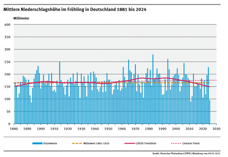 Ein Diagramm zeigt die jährlichen Niederschlagshöhen in Deutschland im Frühling für den Zeitraum 1881 bis 2025 sowie den leicht steigenden linearen Trend.