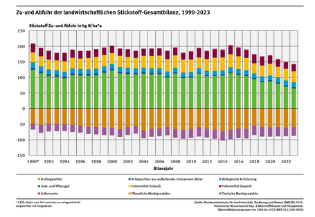 Die Zeitreihe zeigt die Stickstoff-Zufuhren und Abfuhren von 1990 bis 2023. Die Zufuhren sind über die Zeitreihe gesehen mehr als doppelt so hoch wie die Abfuhren. Erst seit ca. 2015 zeigen die Zufuhren einen deutlich fallenden Trend.