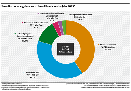 Das Diagramm schlüsselt die Umweltschutzausgaben des Jahres 2023 auf. Die höchsten Ausgaben entfielen auf die Abwasserwirtschaft mit 34,4 Milliarden Euro und die Abfallwirtschaft mit 33,6 Milliarden Euro.