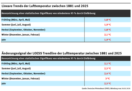 Eine Tabelle zeigt den linearen Trend der Lufttemperatur für die vier Jahreszeiten und das Gesamtjahr im Zeitraum von 1881 bis 2025: Frühling: +1,8 °C, Sommer +1,9 °C, Herbst: +1,8 °C, Winter +2,1 °C, über das Jahr +1,9 °C.