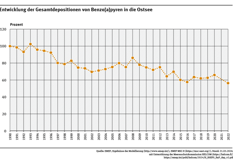 Die Ostsee wurde 2022 deutlich weniger aus der Atmosphäre mit Benzo[ɑ]pyren belastet als im Jahr 1990.
