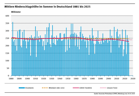 Ein Diagramm zeigt die jährlichen Niederschlagshöhen in Deutschland im Sommer für den Zeitraum 1881 bis 2025 sowie den leicht fallenden linearen Trend.