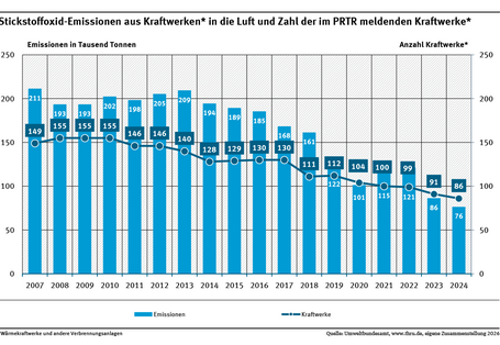 Das Diagramm zeigt die Stickstoffoxid-Emissionen in die Luft und die Zahl der im PRTR meldenden Wärmekraftwerke und anderen Verbrennungsanlagen für die Jahre 2007 bis 2024.