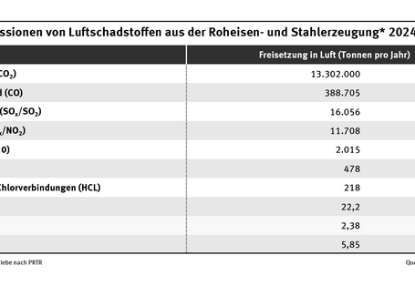 Die Tabelle zeigt die TOP 10 der Luftschadstoffemissionen, die im Jahr 2024 von PRTR-Betrieben der Roheisen- und Stahlerzeugung berichtet wurden.