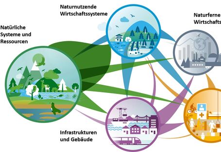 Gezeigt sind ausgehende und eingehende Querverbindungen der fünf Systembereiche. Insbesondere vom Bereich „Natürliche Systeme und Ressourcen“ gehen viele Wirkbeziehungen aus.