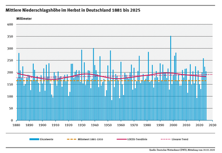 Ein Diagramm zeigt die jährlichen Niederschlagshöhen in Deutschland im Herbst für den Zeitraum 1881 bis 2025 sowie den sichtbar steigenden linearen Trend.