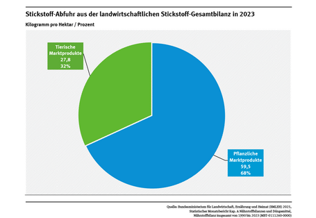 Ein Kreisdiagramm zeigt die Stickstoff-Abfuhren für das Jahr 2023 das Verhältnis von Pflanzlichen Marktprodukten (59,5 Kilogramm pro Hektar, 68 % Anteil) und Tierischen Marktprodukten (27,8 Kilogramm pro Hektar, 32 % Anteil).