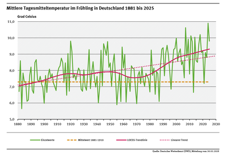 Ein Diagramm zeigt die jährlichen Tagesmitteltemperaturen in Deutschland im Frühling für den Zeitraum 1881 bis 2025 sowie den deutlich steigenden linearen Trend (+1,8 °C).